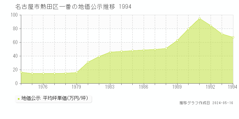 名古屋市熱田区一番の地価公示推移グラフ 