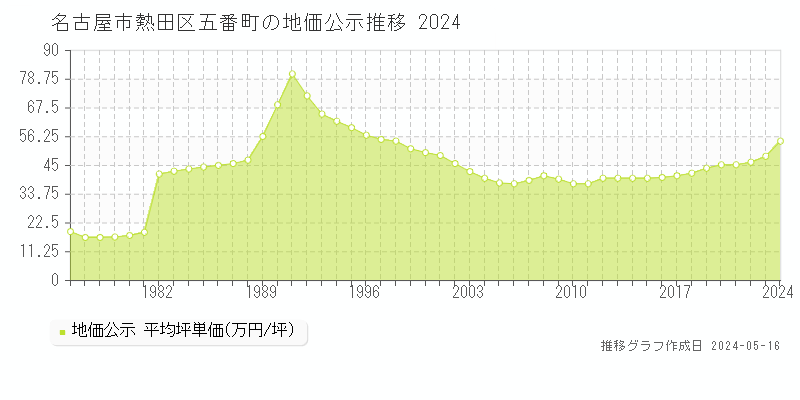 名古屋市熱田区五番町の地価公示推移グラフ 