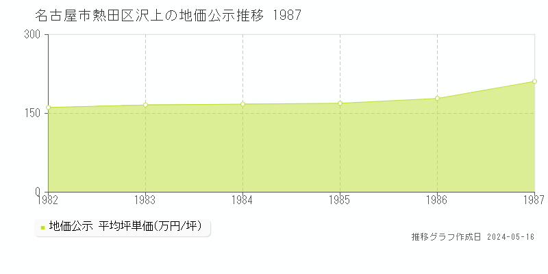 名古屋市熱田区沢上の地価公示推移グラフ 