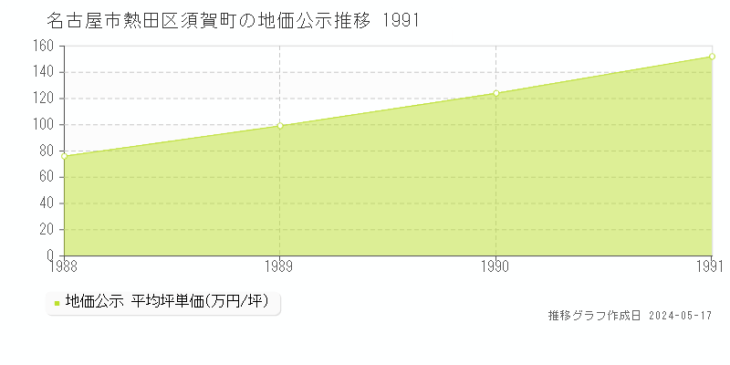 名古屋市熱田区須賀町の地価公示推移グラフ 