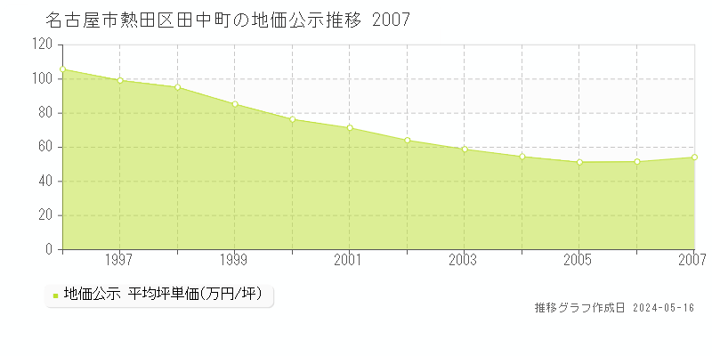名古屋市熱田区田中町の地価公示推移グラフ 
