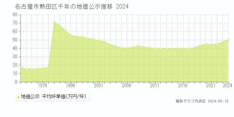 名古屋市熱田区千年の地価公示推移グラフ 