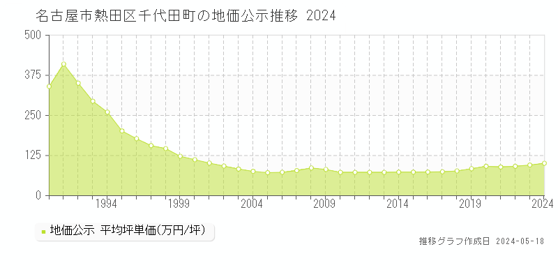 名古屋市熱田区千代田町の地価公示推移グラフ 