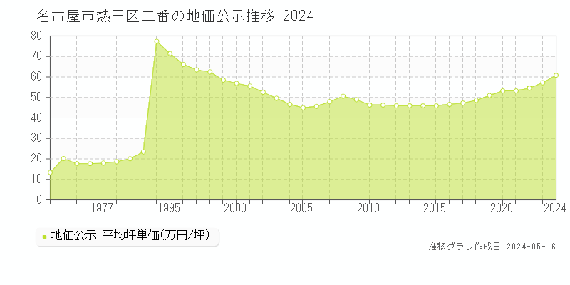名古屋市熱田区二番の地価公示推移グラフ 
