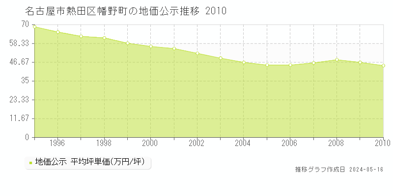 名古屋市熱田区幡野町の地価公示推移グラフ 