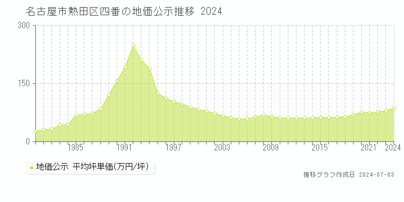 名古屋市熱田区四番の地価公示推移グラフ 