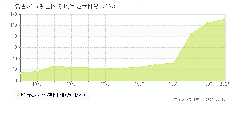 名古屋市熱田区の地価公示推移グラフ 