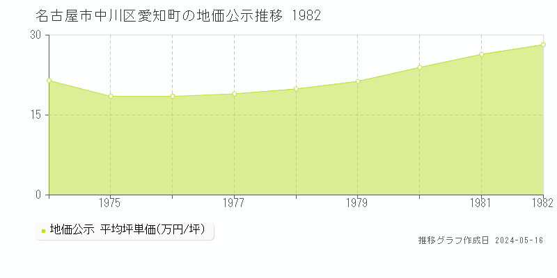 名古屋市中川区愛知町の地価公示推移グラフ 