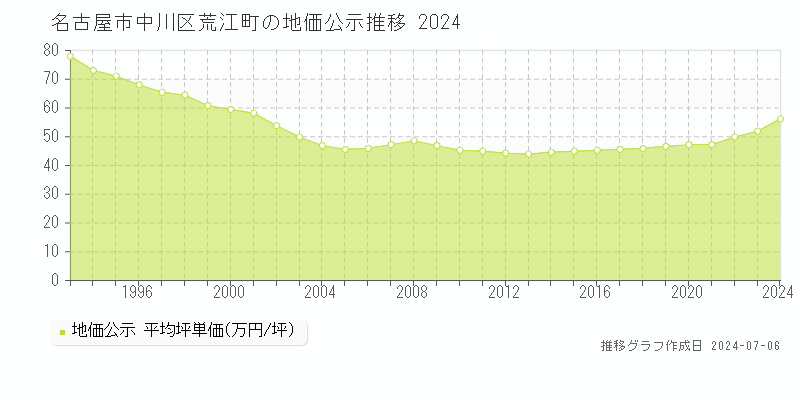 名古屋市中川区荒江町の地価公示推移グラフ 
