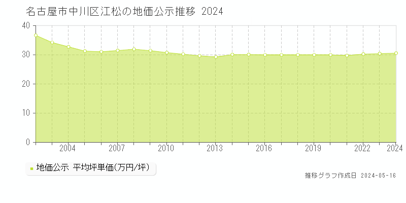 名古屋市中川区江松の地価公示推移グラフ 