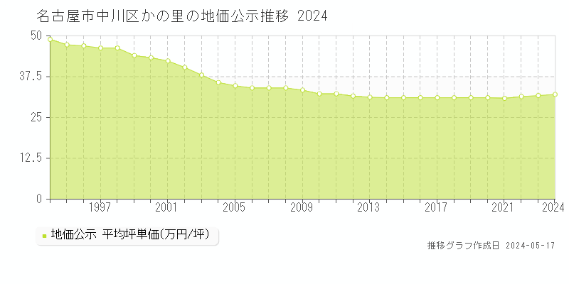 名古屋市中川区かの里の地価公示推移グラフ 