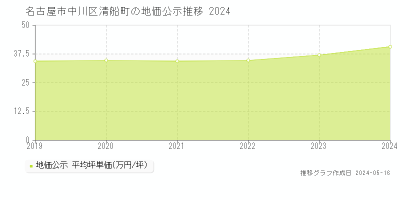 名古屋市中川区清船町の地価公示推移グラフ 