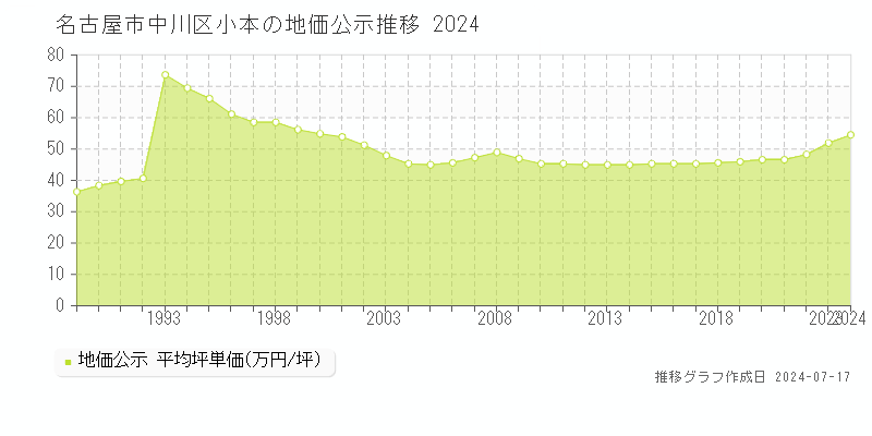 名古屋市中川区小本の地価公示推移グラフ 
