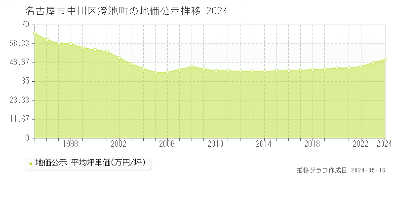 名古屋市中川区澄池町の地価公示推移グラフ 