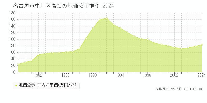 名古屋市中川区高畑の地価公示推移グラフ 