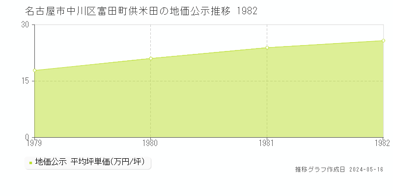 名古屋市中川区富田町供米田の地価公示推移グラフ 