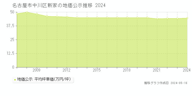 名古屋市中川区新家の地価公示推移グラフ 