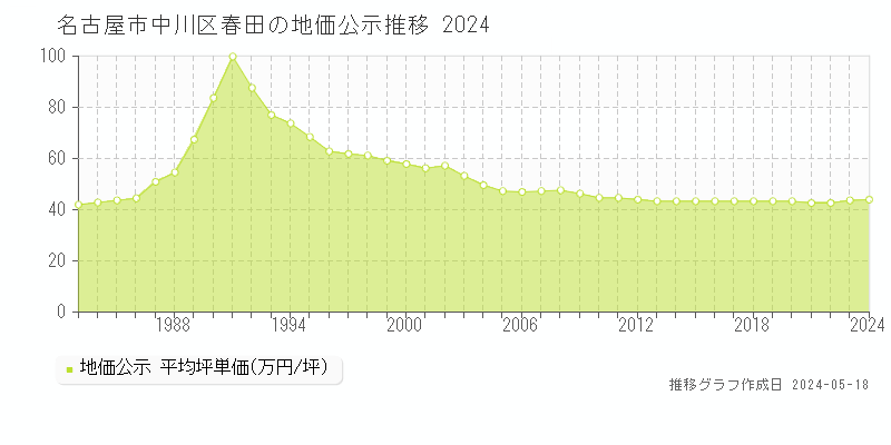名古屋市中川区春田の地価公示推移グラフ 