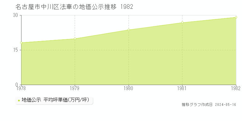 名古屋市中川区法華の地価公示推移グラフ 