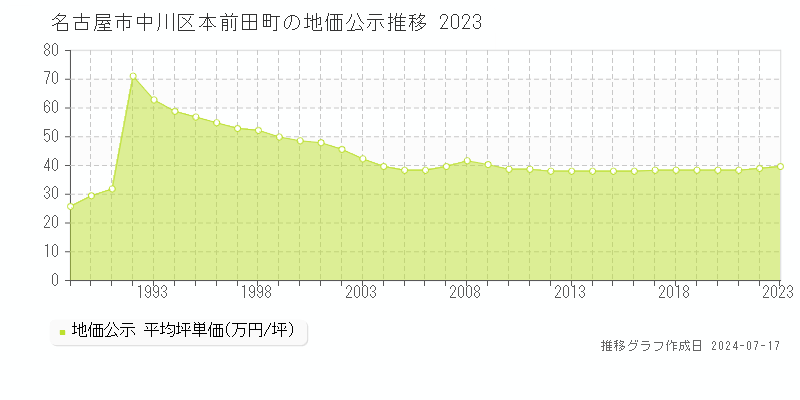 名古屋市中川区本前田町の地価公示推移グラフ 