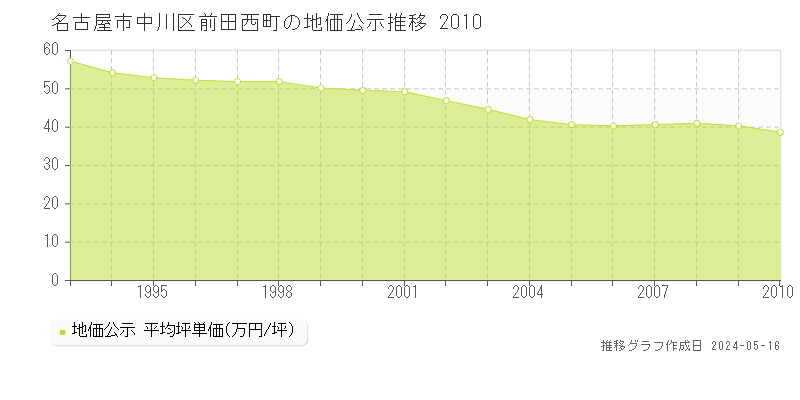 名古屋市中川区前田西町の地価公示推移グラフ 