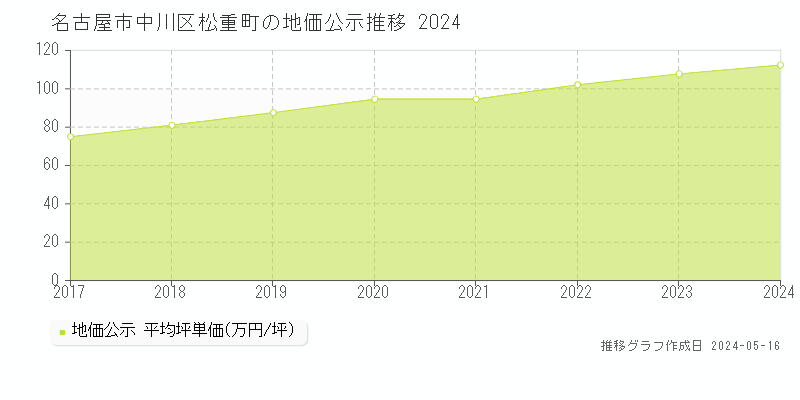 名古屋市中川区松重町の地価公示推移グラフ 