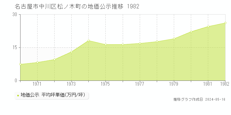 名古屋市中川区松ノ木町の地価公示推移グラフ 