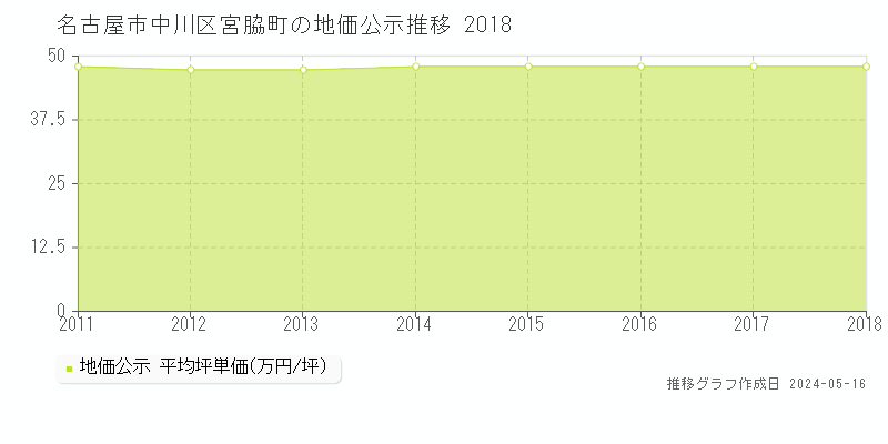 名古屋市中川区宮脇町の地価公示推移グラフ 