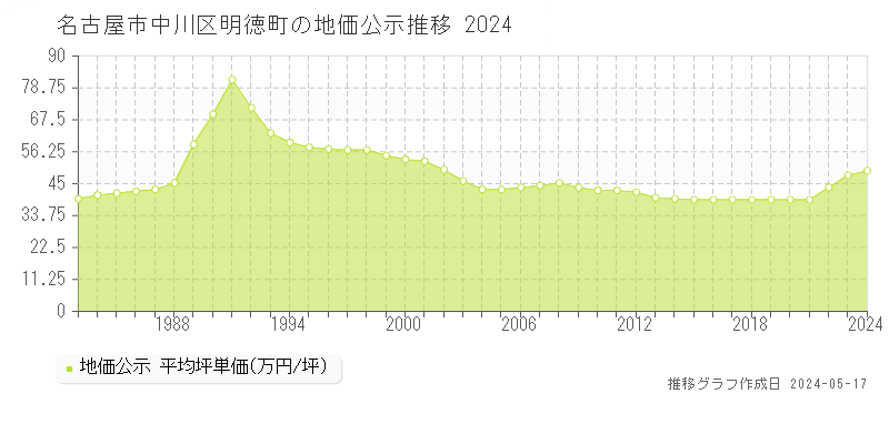名古屋市中川区明徳町の地価公示推移グラフ 