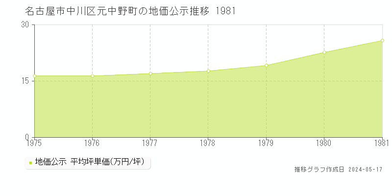 名古屋市中川区元中野町の地価公示推移グラフ 