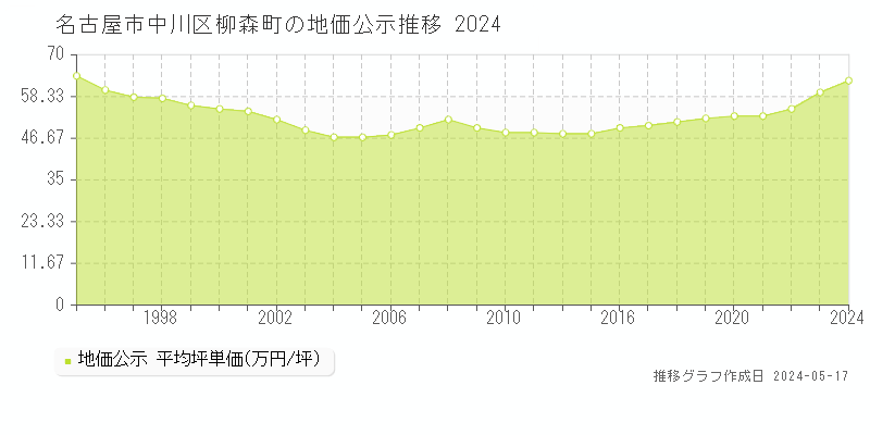 名古屋市中川区柳森町の地価公示推移グラフ 