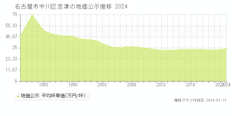 名古屋市中川区吉津の地価公示推移グラフ 