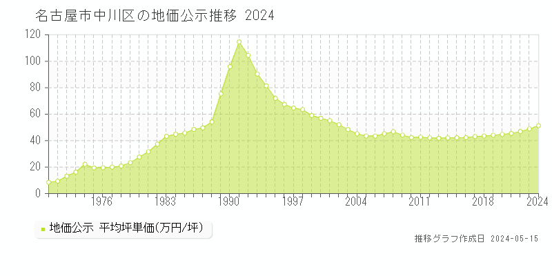 名古屋市中川区の地価公示推移グラフ 