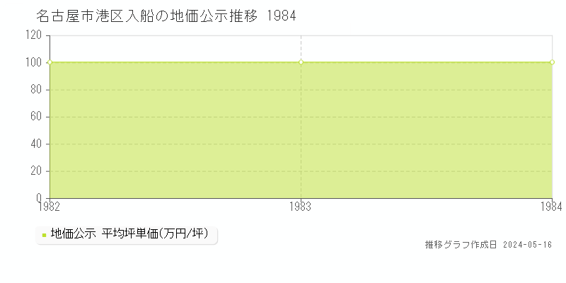 名古屋市港区入船の地価公示推移グラフ 