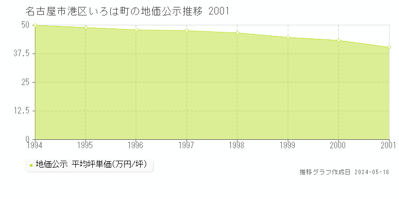 名古屋市港区いろは町の地価公示推移グラフ 