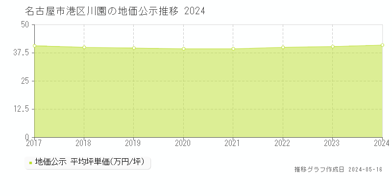 名古屋市港区川園の地価公示推移グラフ 
