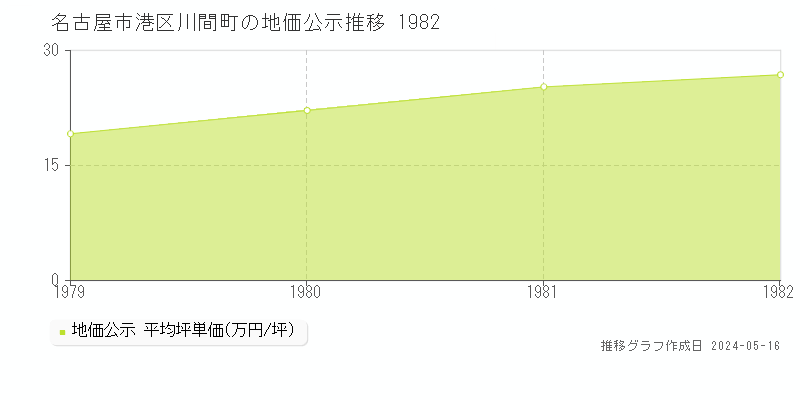 名古屋市港区川間町の地価公示推移グラフ 