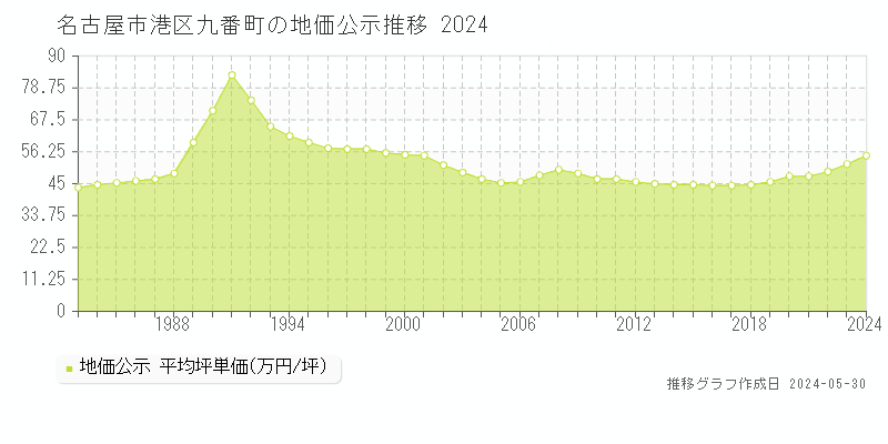 名古屋市港区九番町の地価公示推移グラフ 