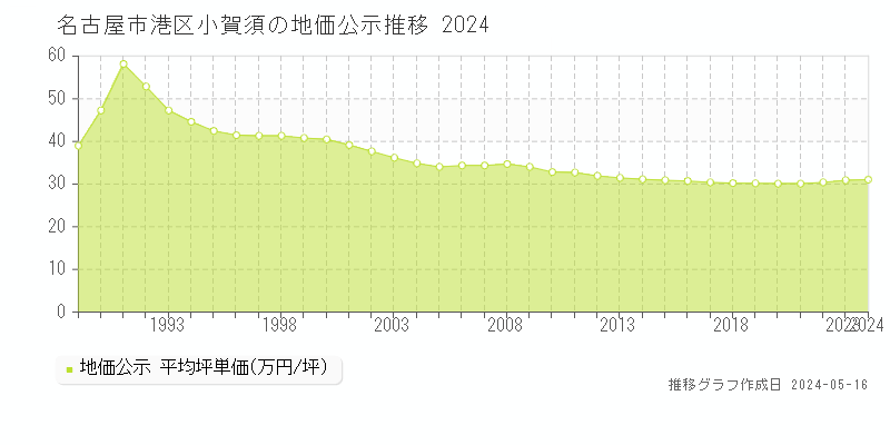 名古屋市港区小賀須の地価公示推移グラフ 
