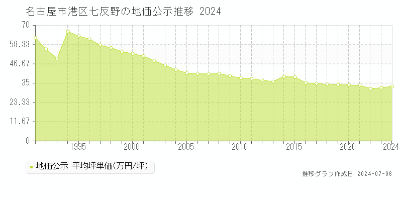 名古屋市港区七反野の地価公示推移グラフ 