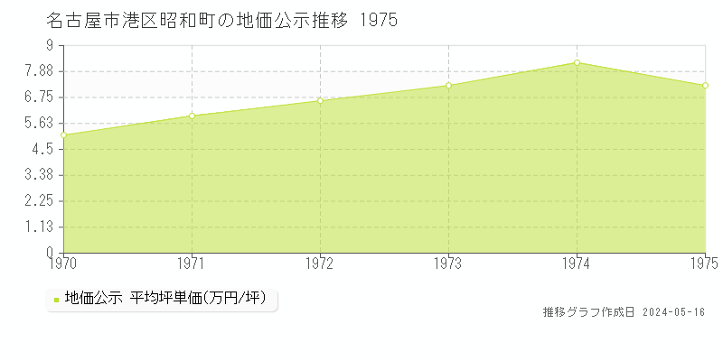 名古屋市港区昭和町の地価公示推移グラフ 