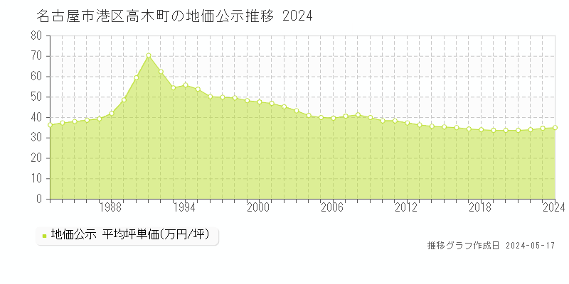 名古屋市港区高木町の地価公示推移グラフ 