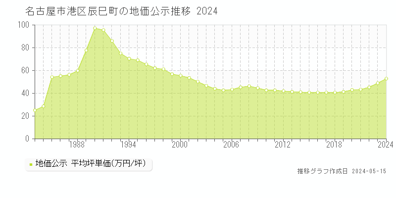 名古屋市港区辰巳町の地価公示推移グラフ 