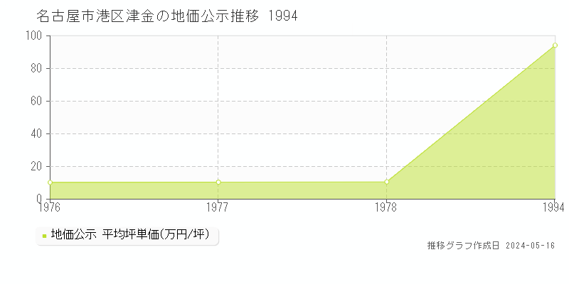 名古屋市港区津金の地価公示推移グラフ 