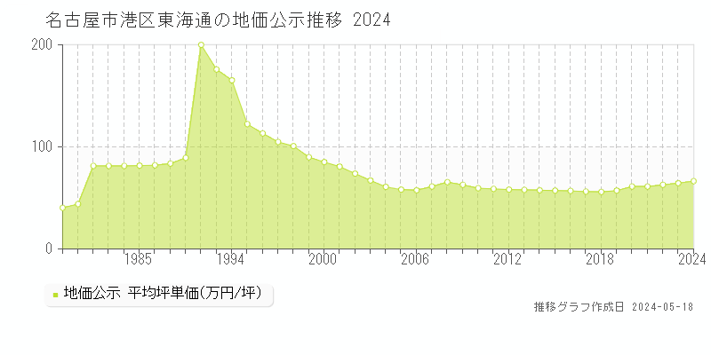 名古屋市港区東海通の地価公示推移グラフ 
