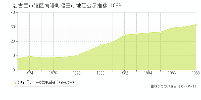 名古屋市港区南陽町福田の地価公示推移グラフ 