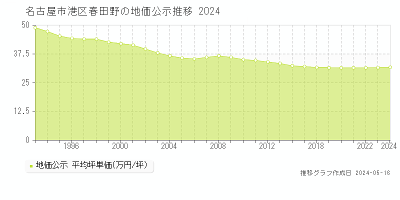 名古屋市港区春田野の地価公示推移グラフ 
