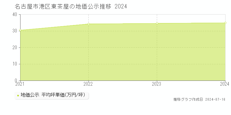 名古屋市港区東茶屋の地価公示推移グラフ 