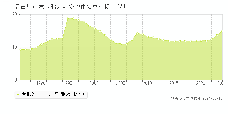 名古屋市港区船見町の地価公示推移グラフ 