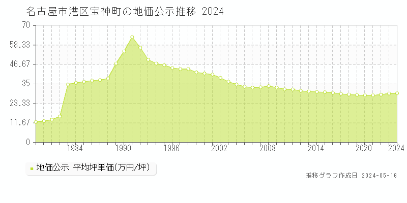 名古屋市港区宝神町の地価公示推移グラフ 